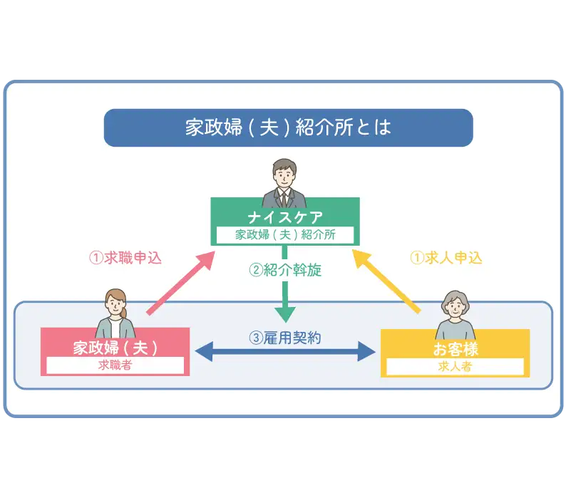 ナイスケアの家政婦(夫)紹介所のイメージ