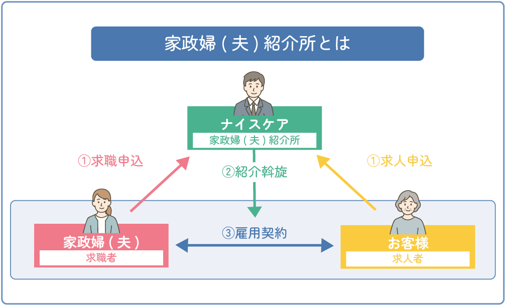 ナイスケアの家政婦(夫)紹介所のイメージ